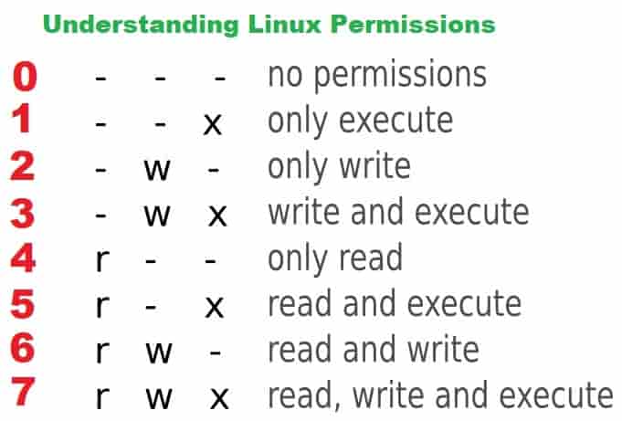 Understanding Linux File and folder Permissions