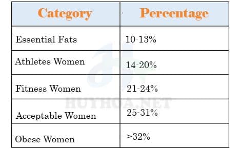 Body fat percentage chart