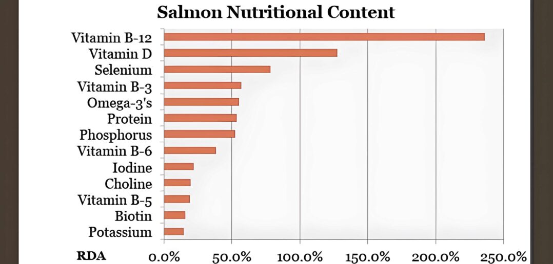 How Much Salmon To Eat Per Day? [Included Nutrition Facts]