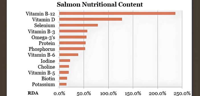 Salmon nutritional content chart