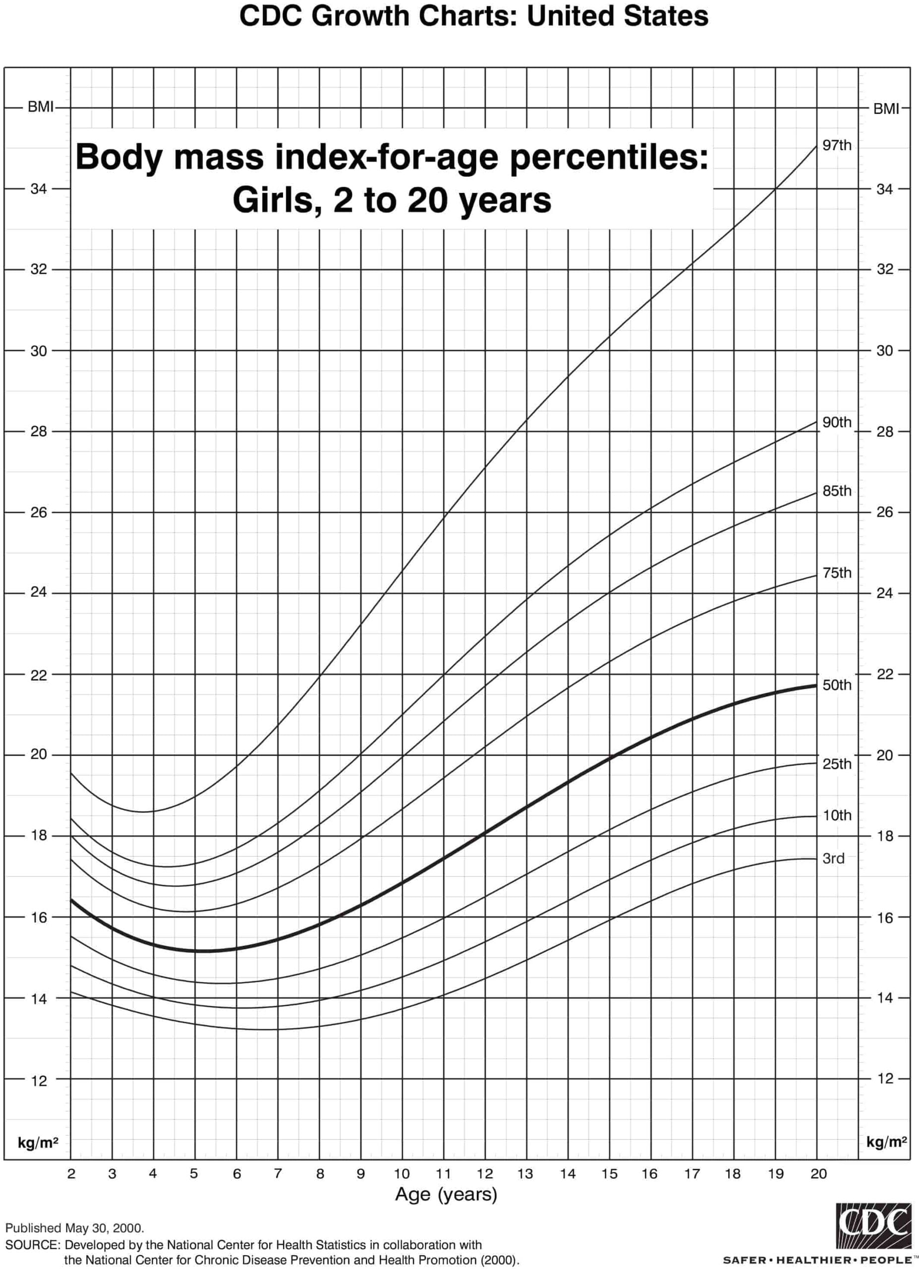 BMI Chart For Girls With Age from 2 to 20 years