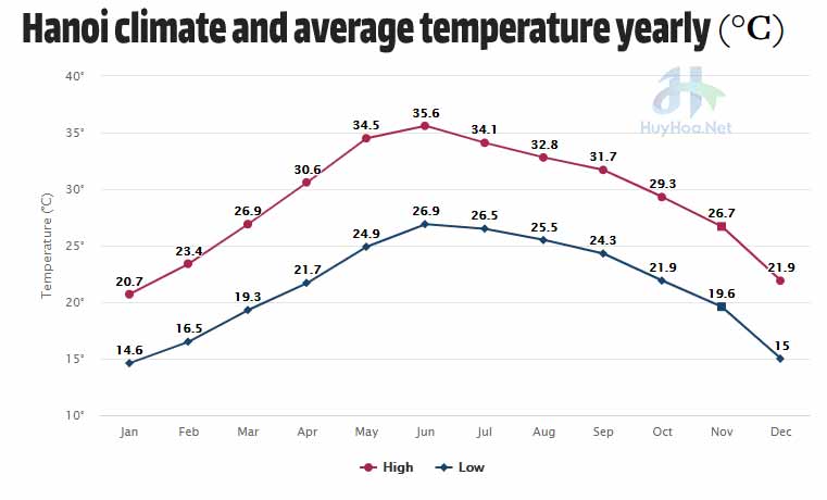 Hanoi climate and average temperature yearly