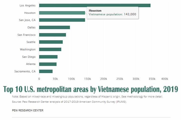 Top 10 U.S. metropolitan areas by Vietnamese population, 2019
